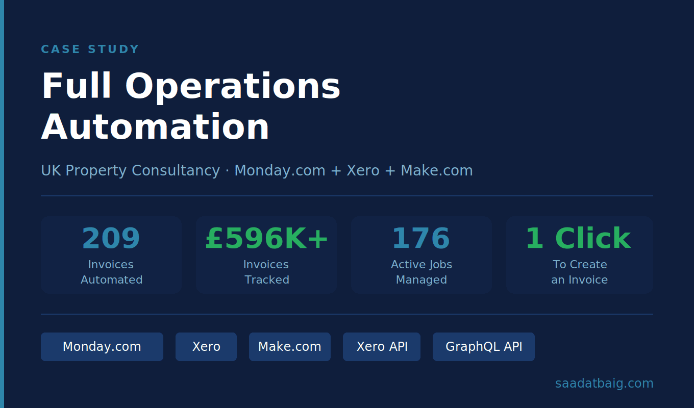 Full Operations Automation for UK Property Consultancy