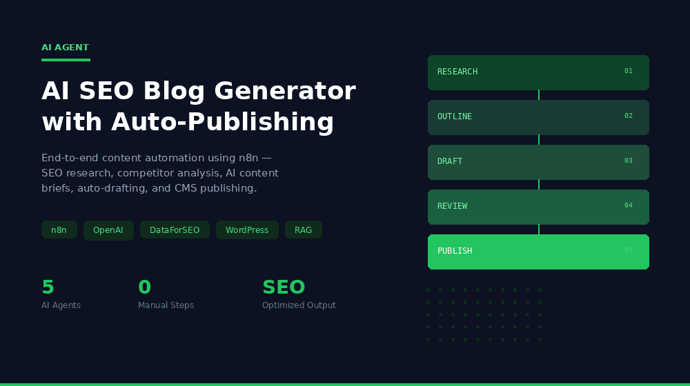 AI SEO Blog Generator with Auto-Publishing