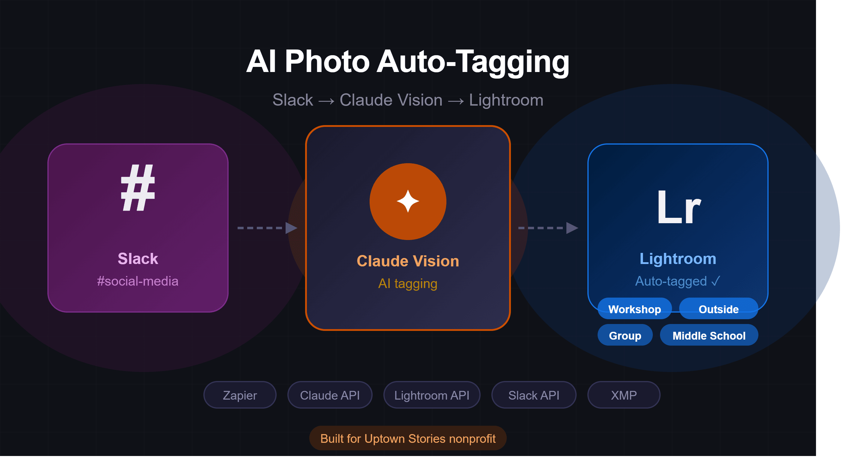 AI Photo Auto-Tagging Pipeline for US Nonprofit